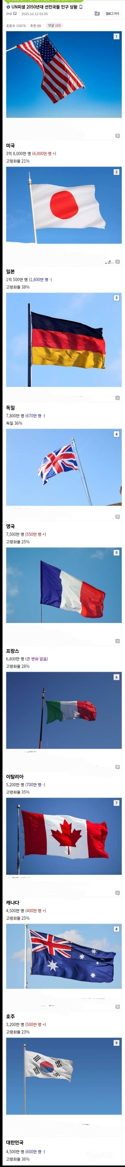 UN피셜 2050년 선진국들 인구 상황 | 인스티즈