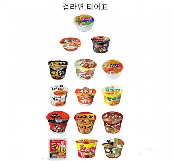 컵라면 티어표라는데, 여러분의 최애 컵라면은? | 인스티즈