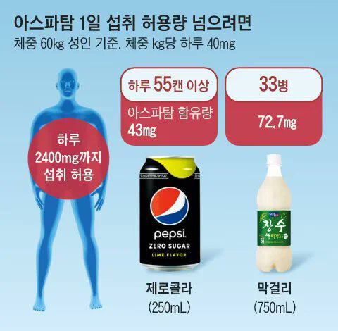 지금 논란 많은 아스파탐 1일 섭취량 넘기면 진짜 위험함.jpg | 인스티즈