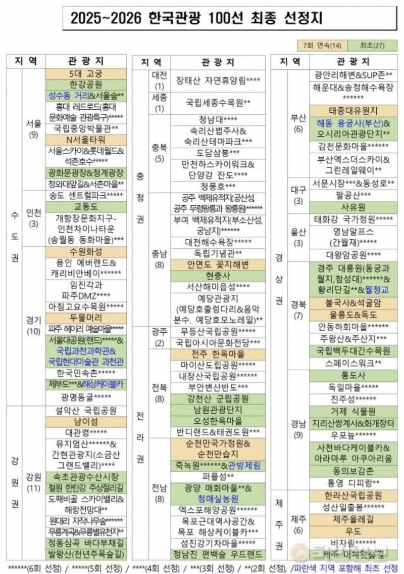 한국관광공사가 선정한 국내 관광명소 100군데.jpg | 인스티즈