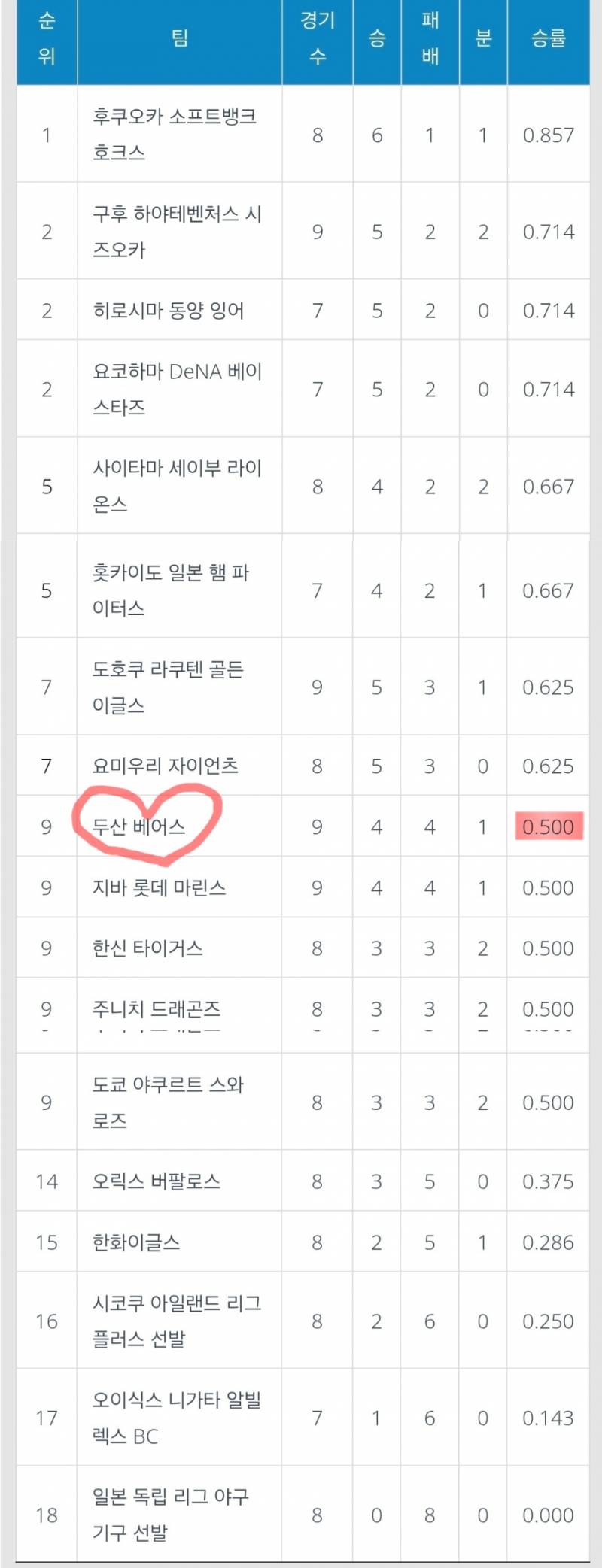 [잡담] 우리 지금 교육리그 18팀 중 9위야 | 인스티즈
