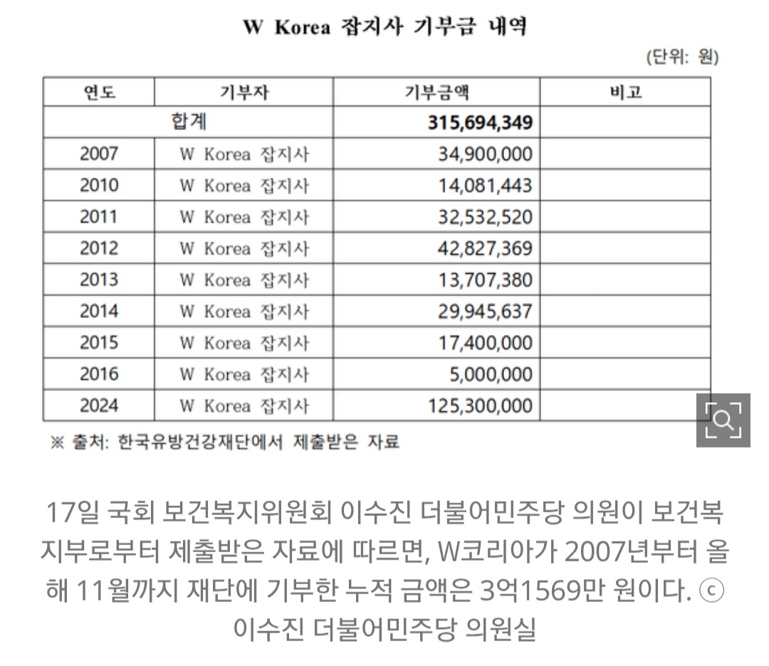 [정보/소식] [단독] '유방암 자선행사 논란' W코리아, 17년간 한국유방건강재단에 3억 기부 | 인스티즈