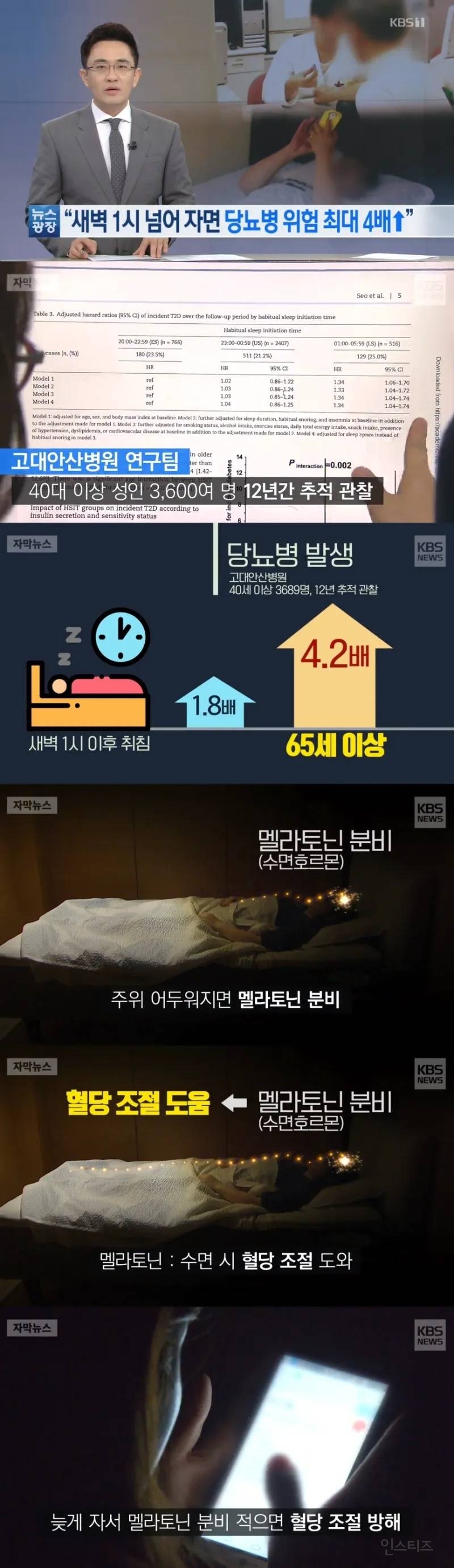 새벽 1시 넘어 자면 당뇨병 위험 최대 4배 | 인스티즈
