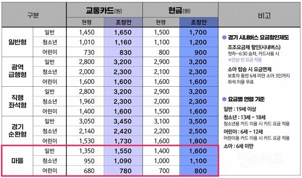 경기도 버스요금 인상 예정(10/25부터).jpg | 인스티즈
