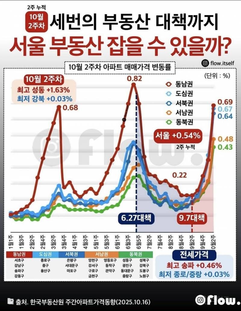 서울에서 살고싶은 사람은 보면 돌아버리는 부동산정책 근황 | 인스티즈