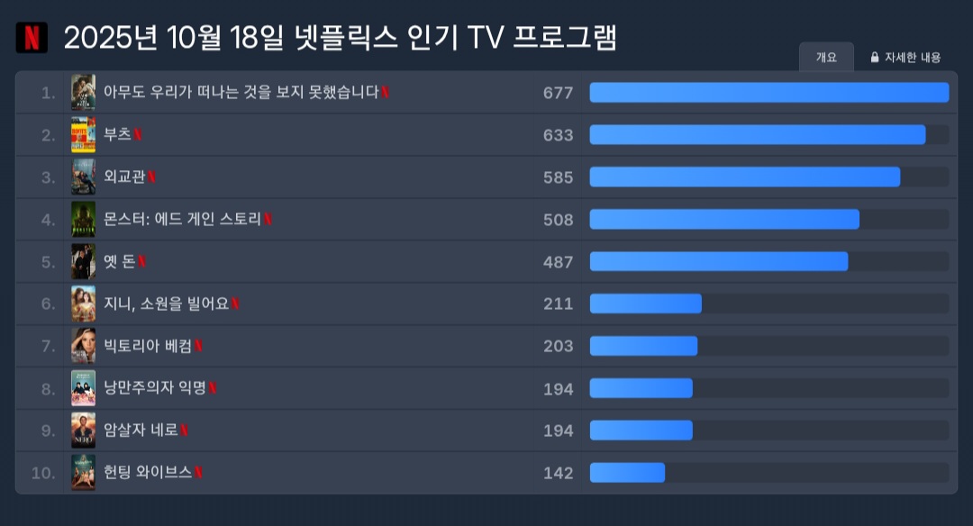 [정보/소식] 10.18일 넷플릭스 패트롤 순위 | 인스티즈