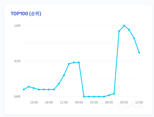 멜론 TOP100 순위 계속 상승중인 화사 신곡.jpg | 인스티즈