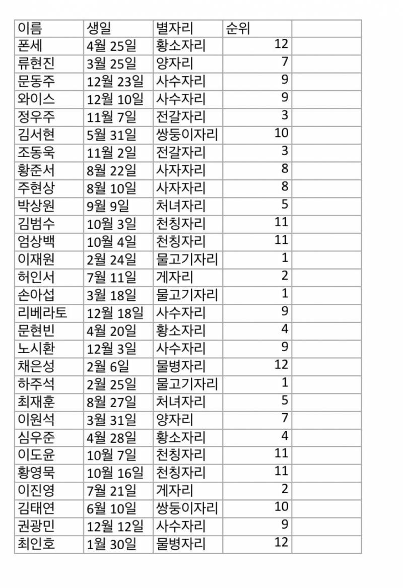 [잡담] 오늘 우리팀 오하아사 높은 순위 | 인스티즈