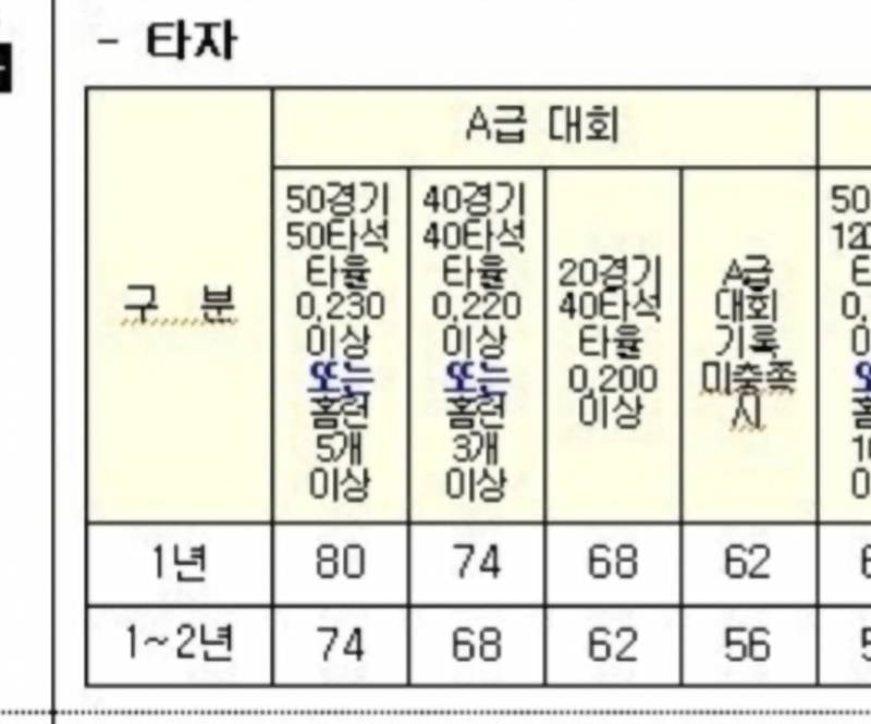 [잡담] 율예 1군 홈런 딱 3개라 상무 점수 높은듯 ㅋㅋㅋㅋ | 인스티즈