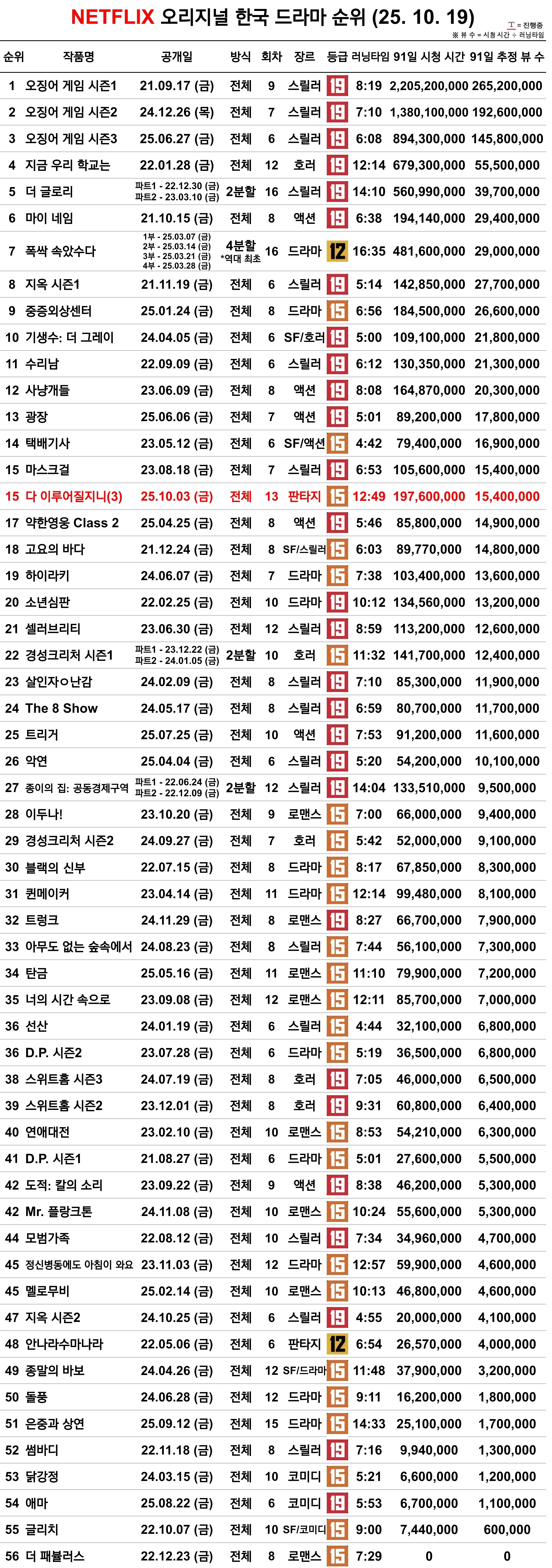 [정보/소식] 25.10.19 넷플릭스 국내 영화, 드라마, 전세계 인기 순위 | 인스티즈