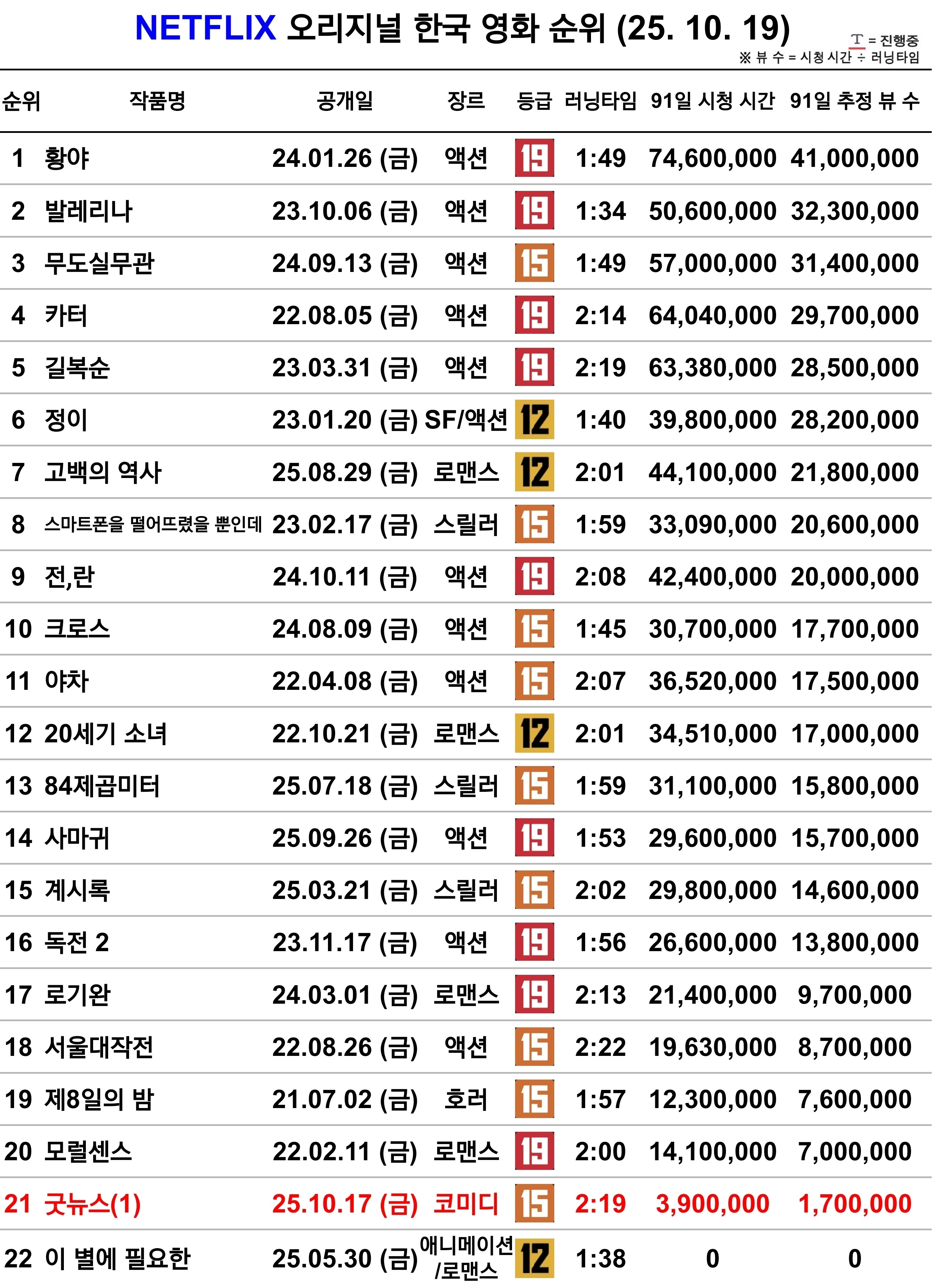 [정보/소식] 25.10.19 넷플릭스 국내 영화, 드라마, 전세계 인기 순위 | 인스티즈