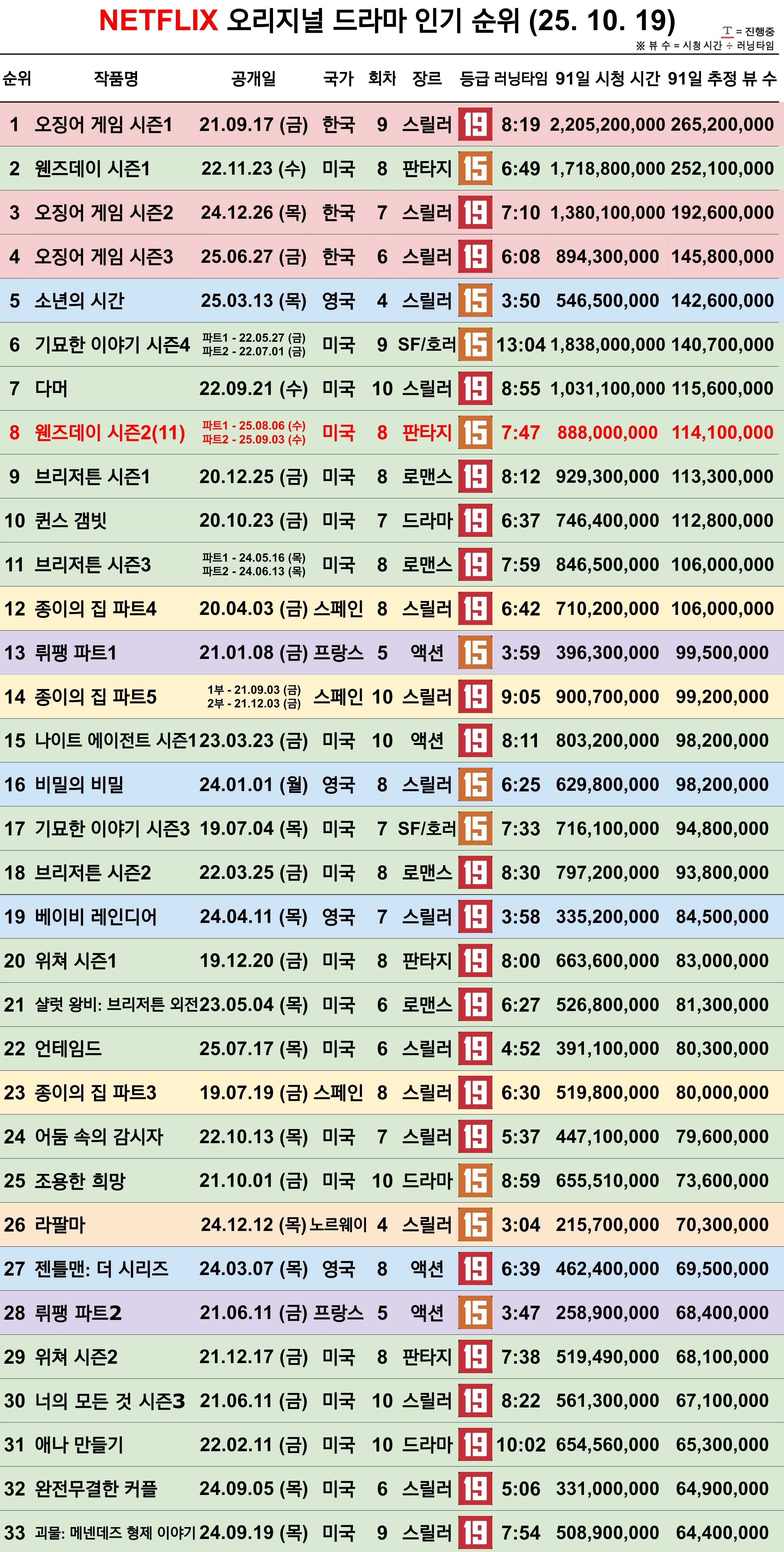 [정보/소식] 25.10.19 넷플릭스 국내 영화, 드라마, 전세계 인기 순위 | 인스티즈