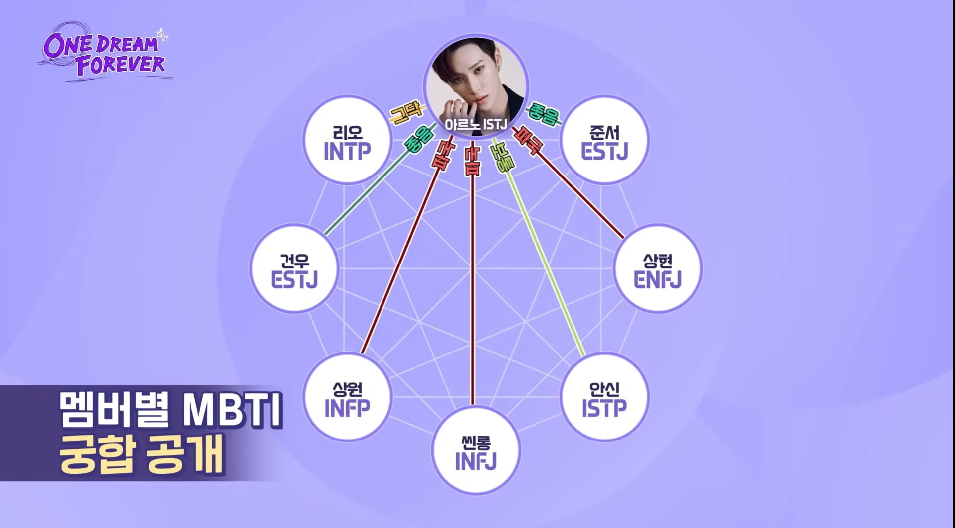 [잡담] 알디원 mbti 궁합표 | 인스티즈