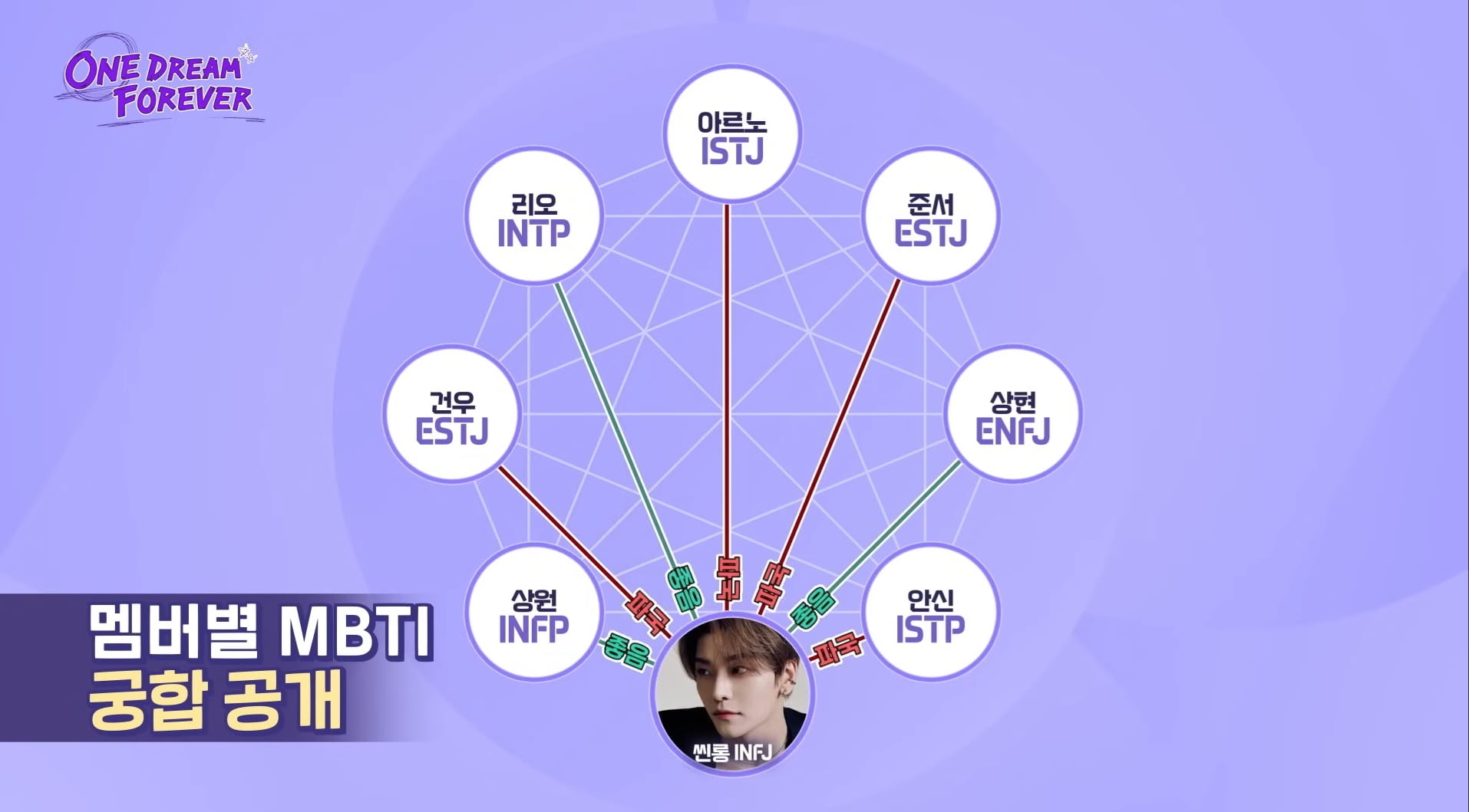 [잡담] 알디원 mbti 궁합표 | 인스티즈