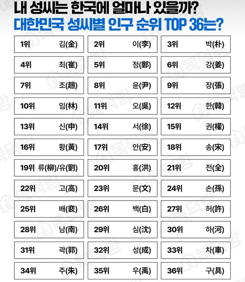 [잡담] 여기에 본인 성씨 있어? | 인스티즈