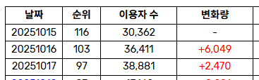 신곡 발매한지 9일만에 멜론 TOP100 5위까지 상승한 화사 | 인스티즈
