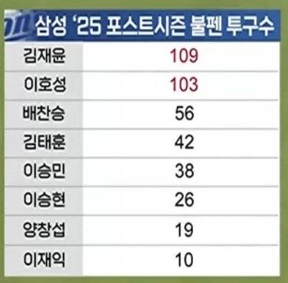 [잡담] 김재윤이호성은 오늘또던졌어...😭🥹🥹 | 인스티즈
