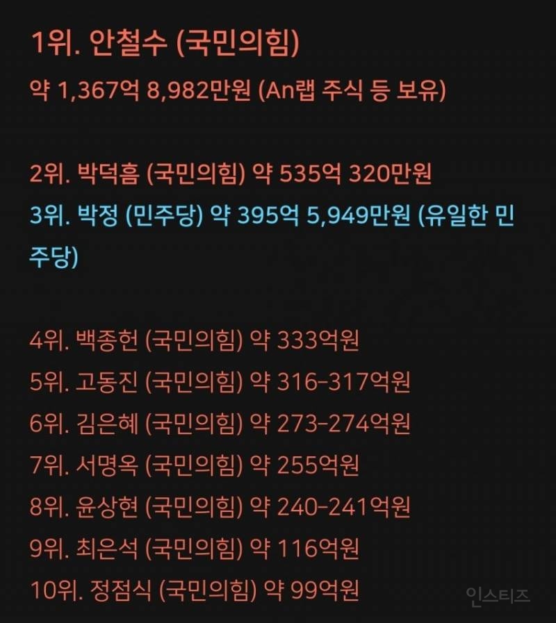 제22대 국회의원 개인 자산 순위 Top 10 | 인스티즈