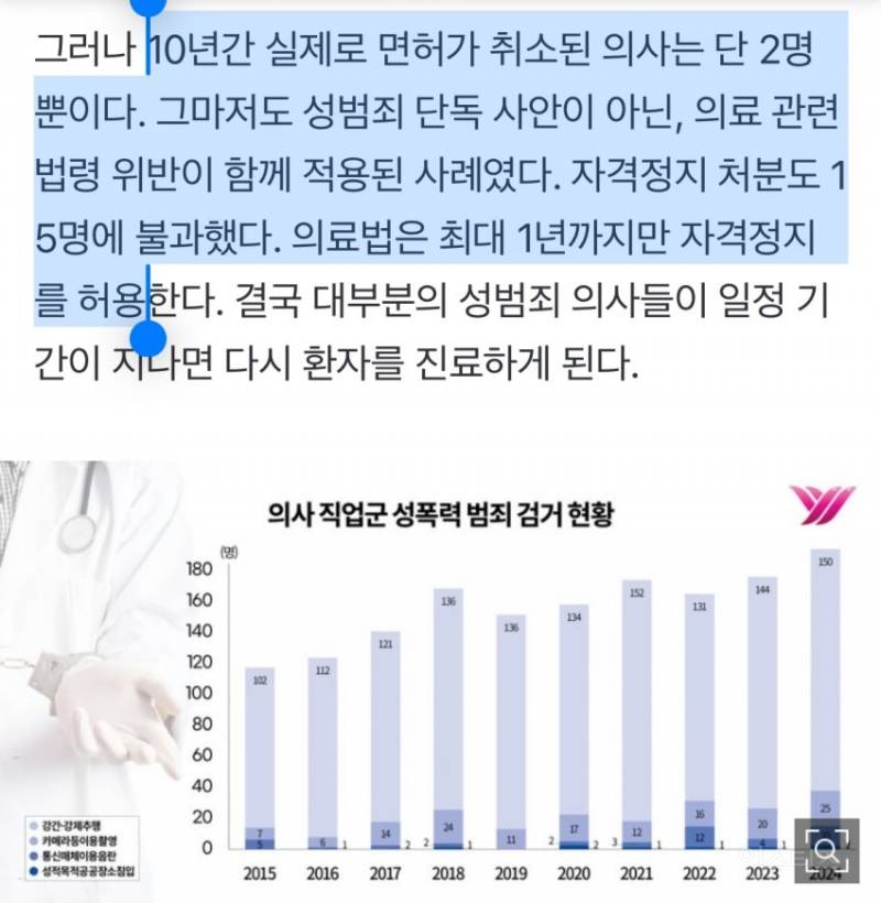 철밥통' 의사 면허, 성범죄 저질러도 10년간 면허 취소 2건 | 인스티즈