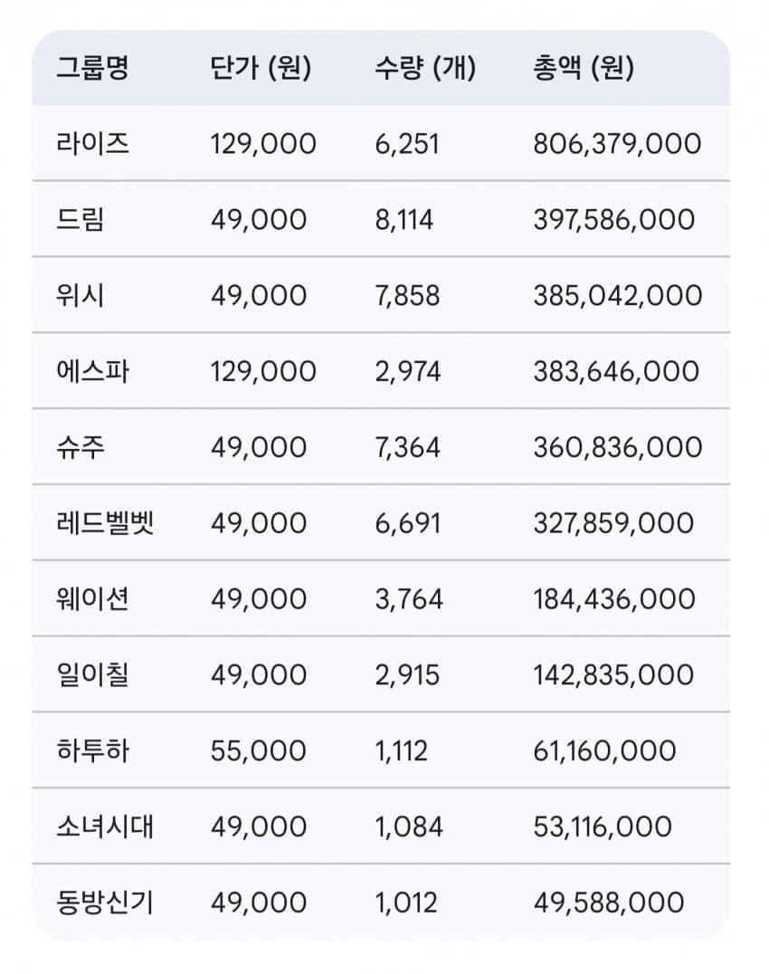 [마플] SM 시그 최종 판매량(판매수량x가격) 정보 | 인스티즈