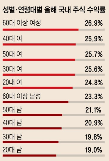 [잡담] 주식수익률 진짜 이래? | 인스티즈