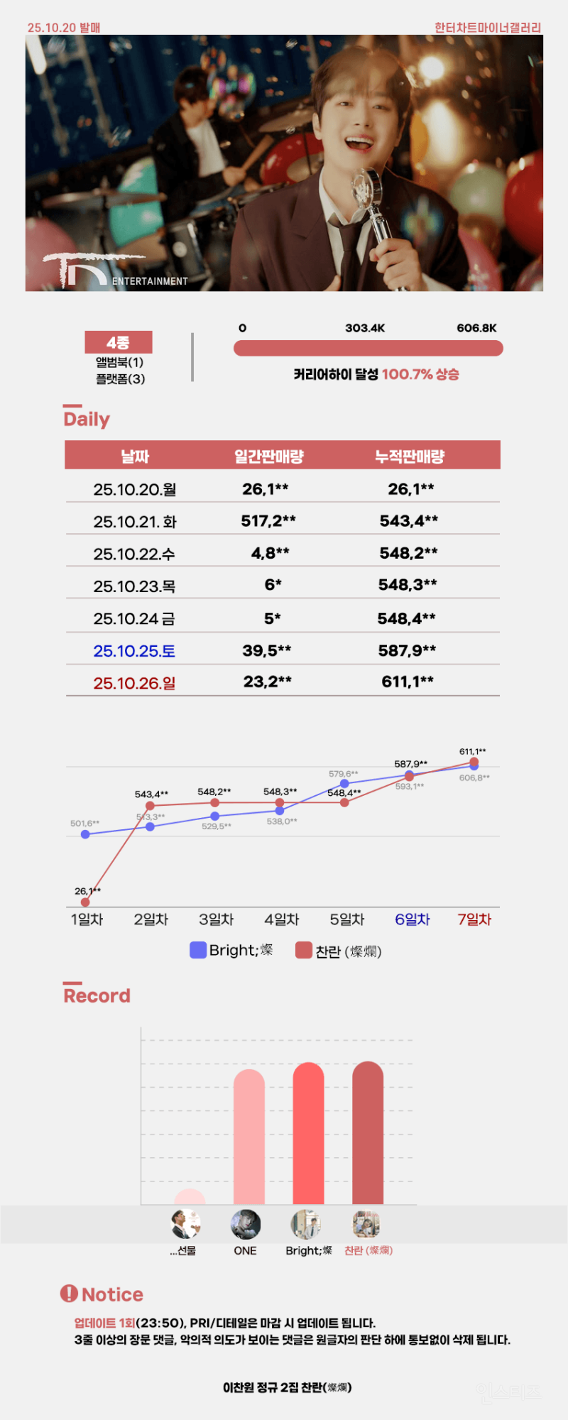 3연속 하프밀리언+커하 찍었다는 이찬원 초동 | 인스티즈