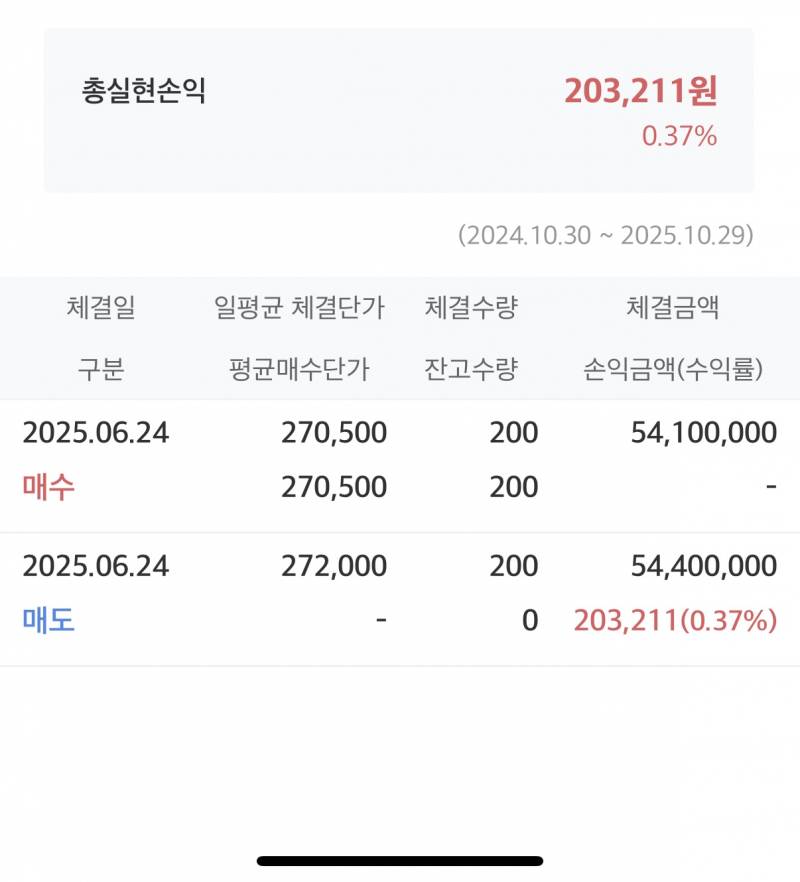 [잡담] 4개월 전에 하이닉스 5천만원어치 샀늨데 | 인스티즈