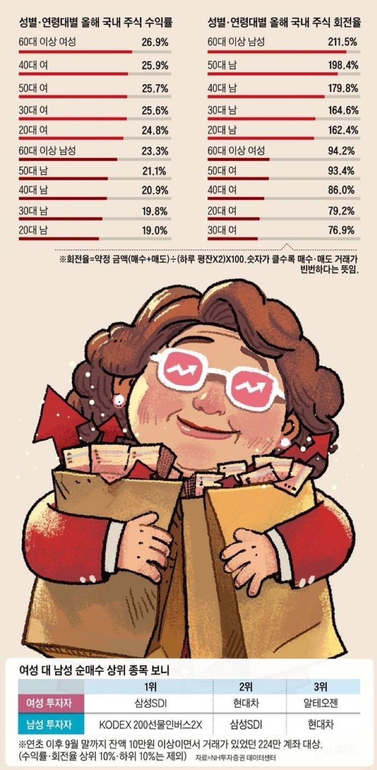 올해 코스피 수익률 1위 60대 이상 女… 꼴찌는 20대 男 | 인스티즈