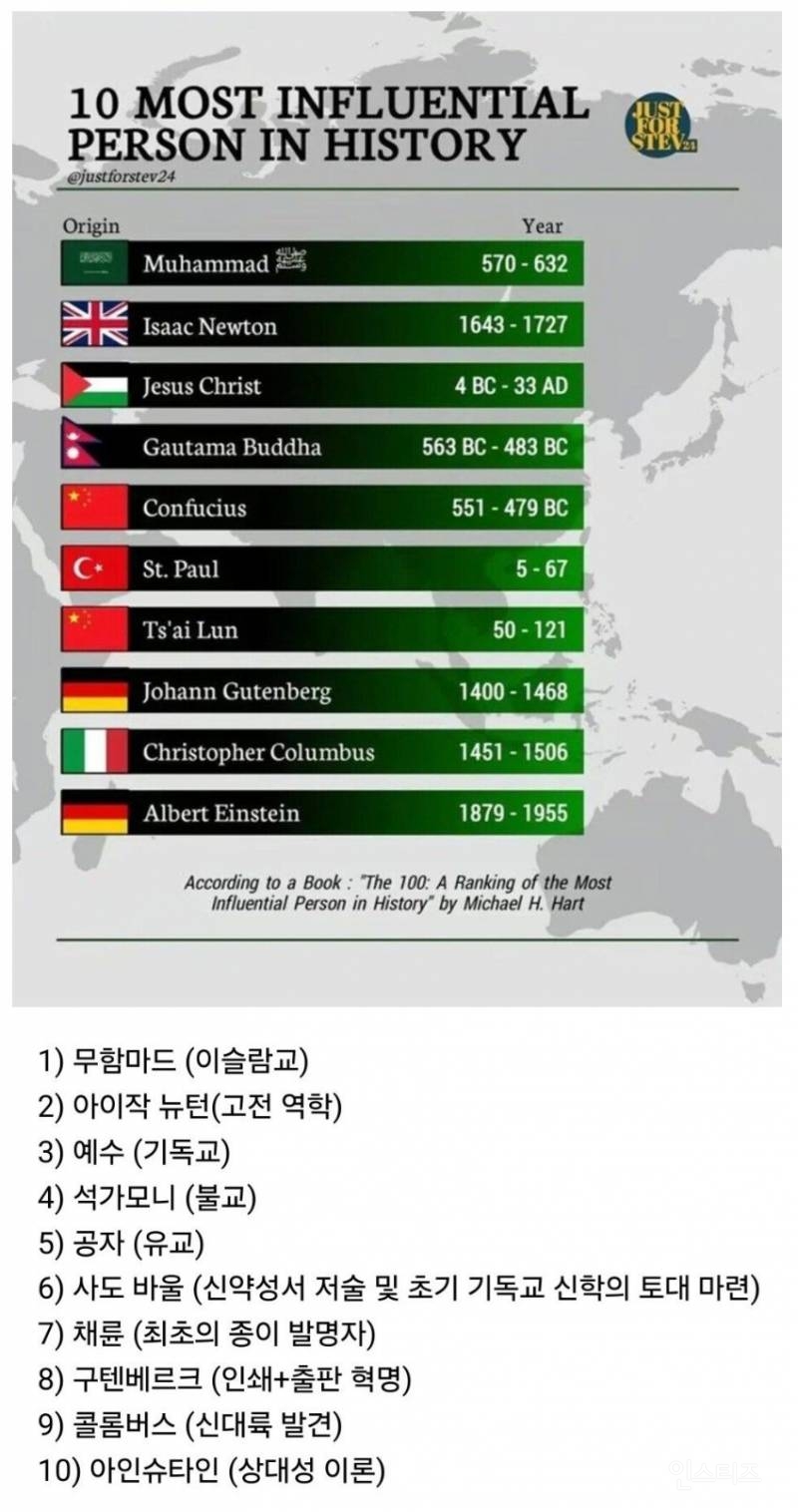 인류 역사상 가장 큰 영향을 끼친 10인.jpg | 인스티즈