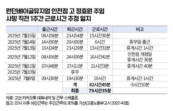 [잡담] 런던베이글 사망자 근로표좀보셈ㅋㅋ | 인스티즈