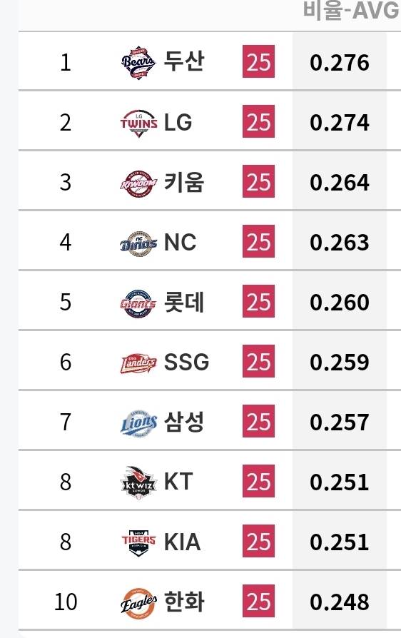 [잡담] 이쯤에서 다시 보는 25시즌 10개 구단 투타 홈&원정 성적 | 인스티즈