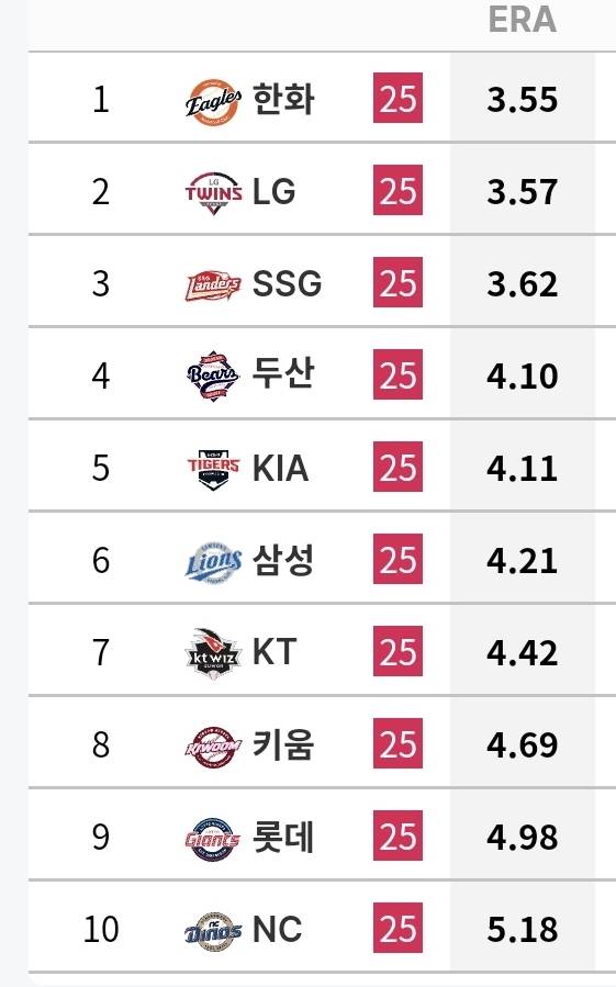 [잡담] 이쯤에서 다시 보는 25시즌 10개 구단 투타 홈&원정 성적 | 인스티즈