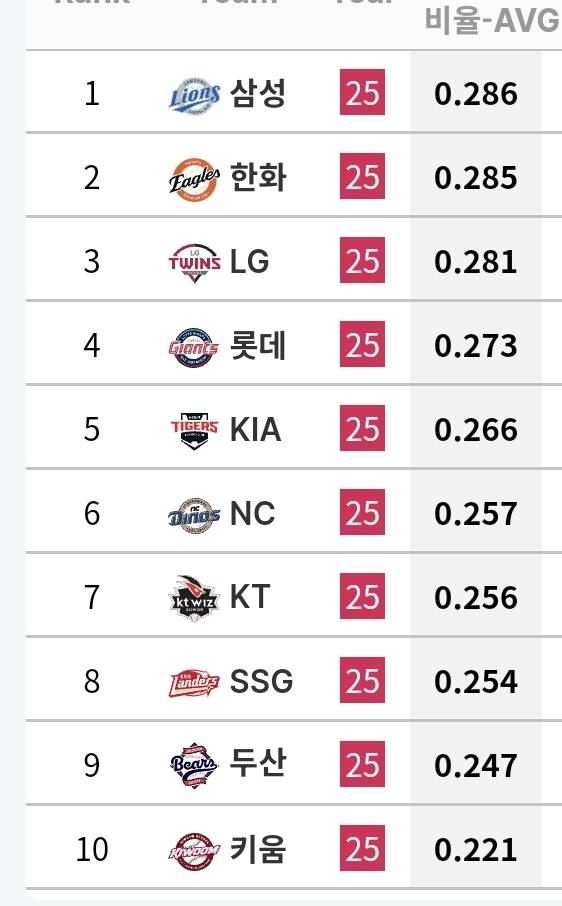 [잡담] 이쯤에서 다시 보는 25시즌 10개 구단 투타 홈&원정 성적 | 인스티즈