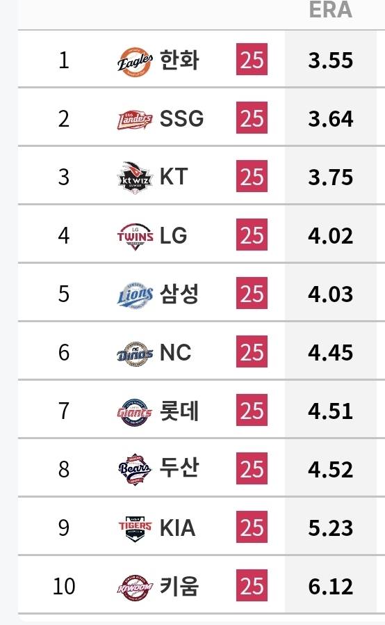 [잡담] 이쯤에서 다시 보는 25시즌 10개 구단 투타 홈&원정 성적 | 인스티즈