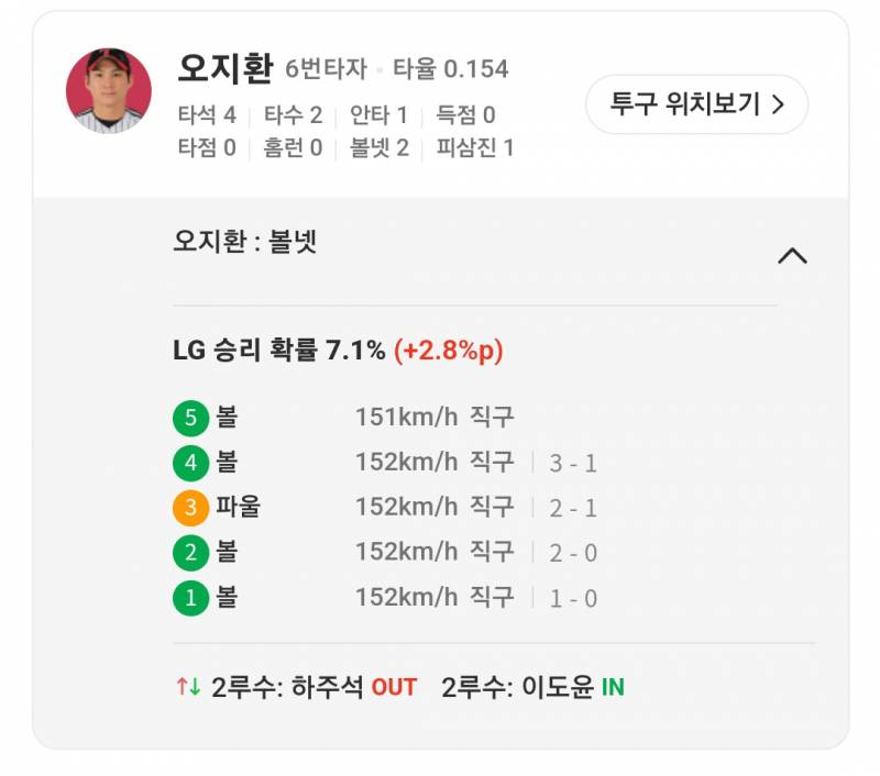 [잡담] 9회 시작 전에 엘지 승리확률 4퍼였음... | 인스티즈