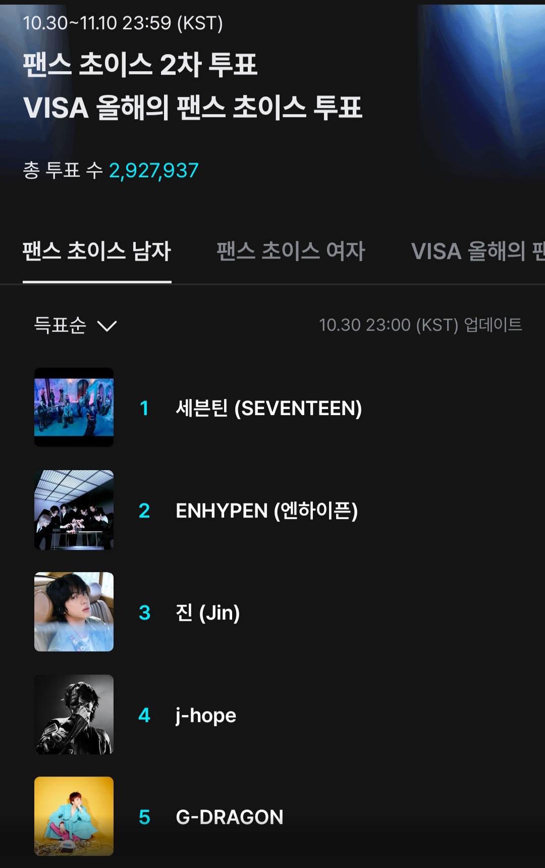 [잡담] 10/30 MAMA 11시 기준 남돌투표 탑10 | 인스티즈