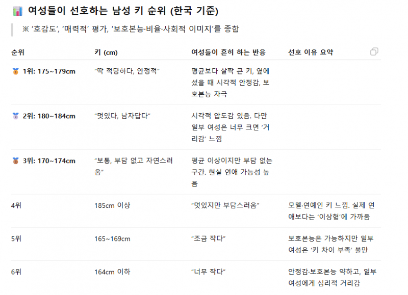 [잡담] 지피티 남자 키 선호도 이거 맞는 것 같ㄱ음...? | 인스티즈