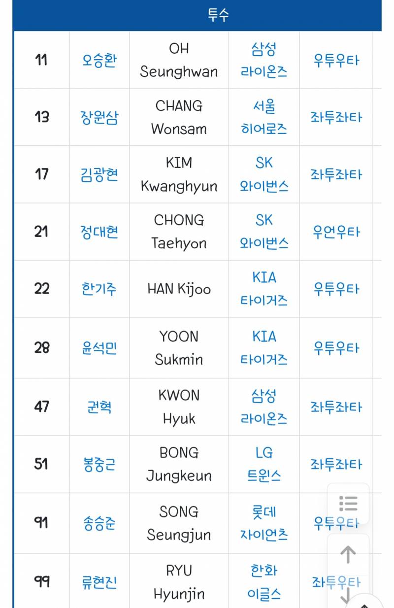 [잡담] 베올은 엔트리를 보다시피 김경문이 선수들한테 묻어간게 맞음 | 인스티즈