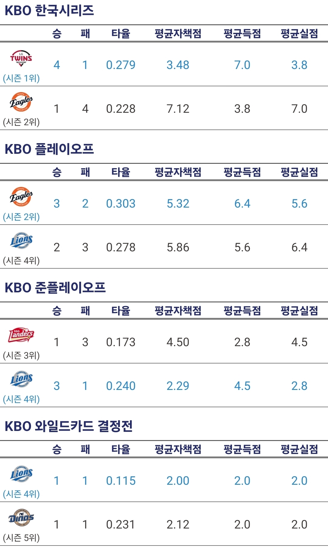 [알림/결과] 2025 KBO리그 최종 순위 | 인스티즈