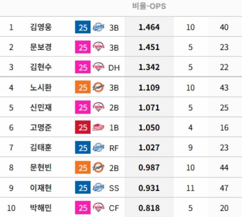 [잡담] 명준이 2025시즌 포시 ops 순위 6위함 | 인스티즈