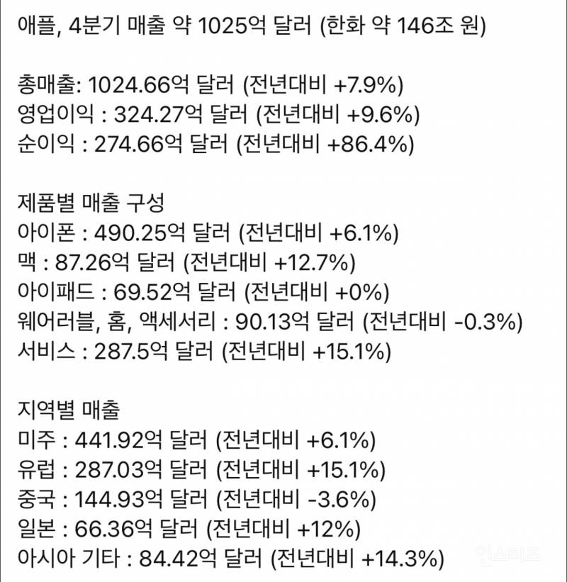 아이폰 17 덕분에 창사이래 역사상 최대 실적 달성한 애플.jpg | 인스티즈