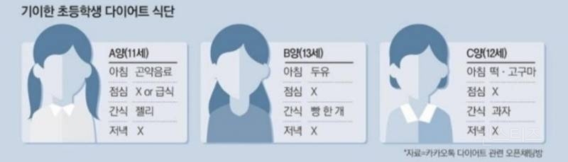 프로아나 지망생 오픈채팅방 초등학생들 식단 | 인스티즈