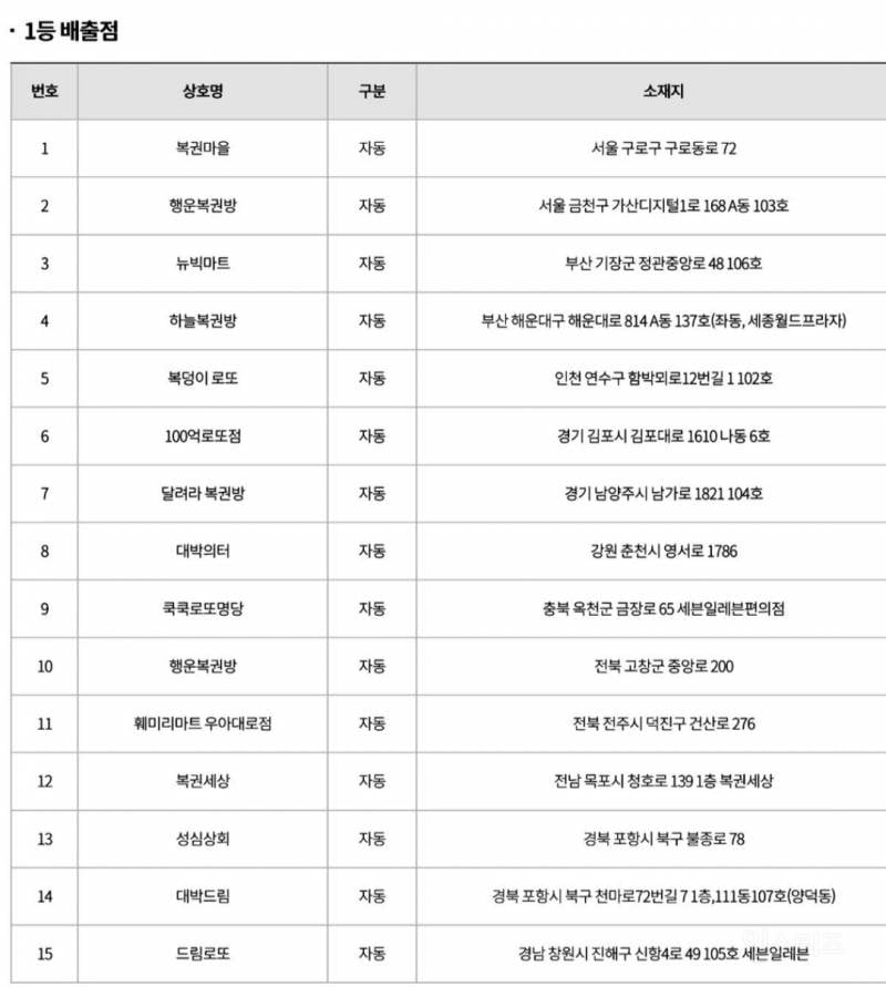 약간 신기하다는 이번주 로또 1등 당첨자들.jpg | 인스티즈