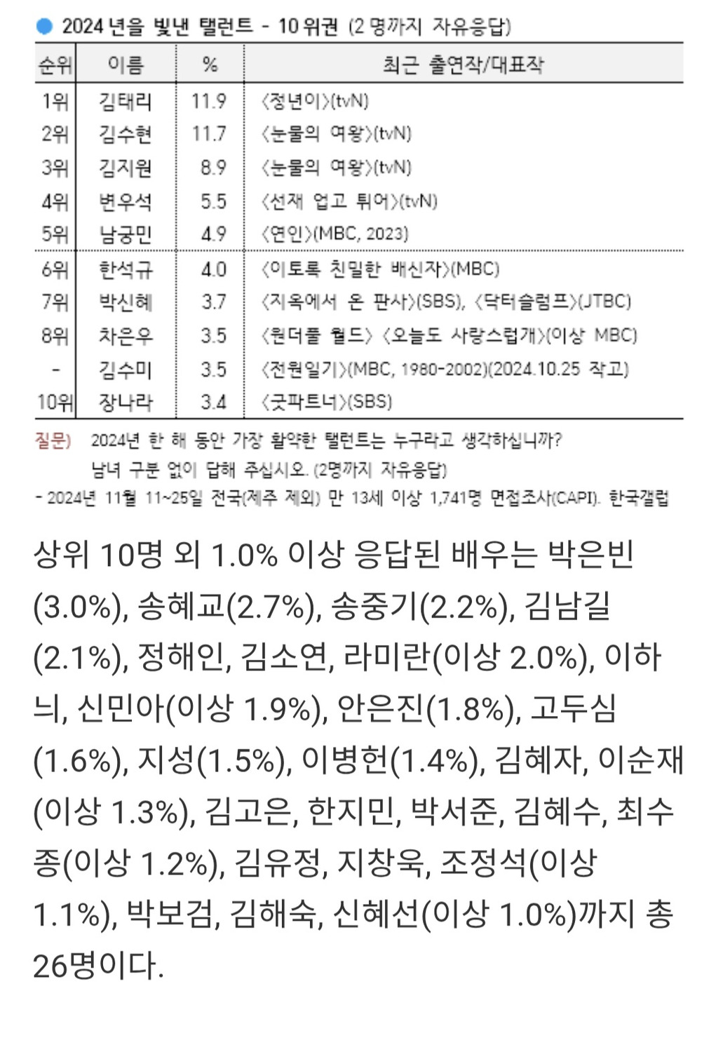 [잡담] 작년 갤럽이라는데 올해 누구누구 들까? | 인스티즈