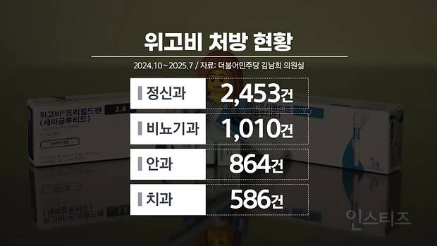 아무렇게나 처방되고있는 위고비 | 인스티즈