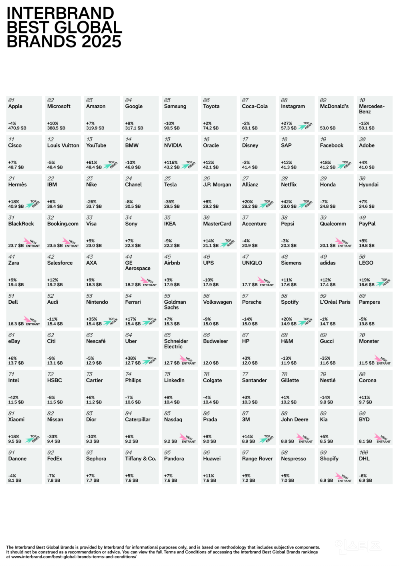 '2025년 베스트 글로벌 브랜드' 순위 발표ㄷㄷ.jpg | 인스티즈
