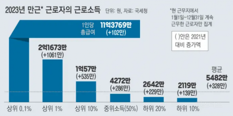 정규직 직장인 평균 연봉 5500만원 상위 10% 평균 연봉 1.5억 | 인스티즈