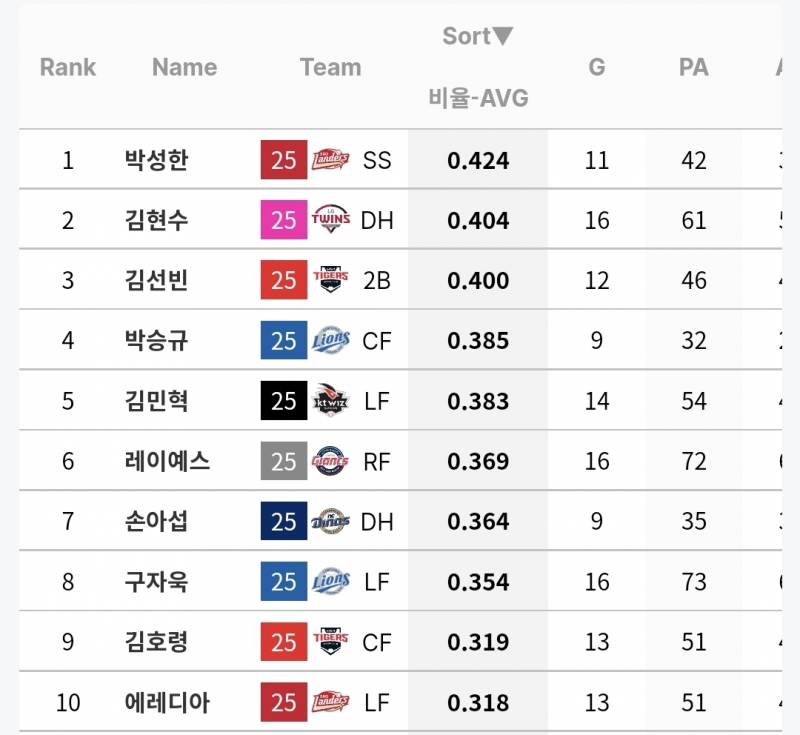 [잡담] 올해 각 팀 상대 타율 상위권 목록인데 체감이랑 비슷해 보여? | 인스티즈