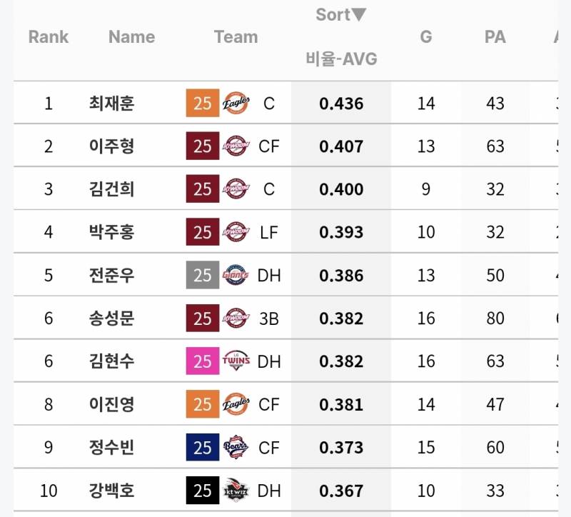 [잡담] 올해 각 팀 상대 타율 상위권 목록인데 체감이랑 비슷해 보여? | 인스티즈