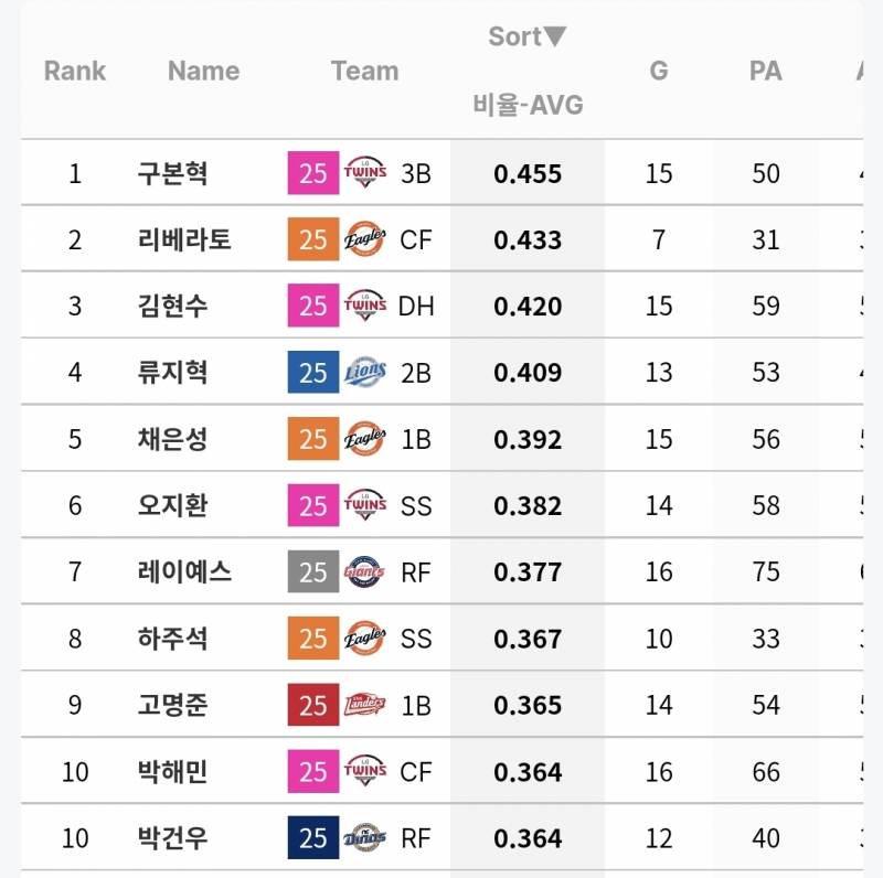 [잡담] 올해 각 팀 상대 타율 상위권 목록인데 체감이랑 비슷해 보여? | 인스티즈